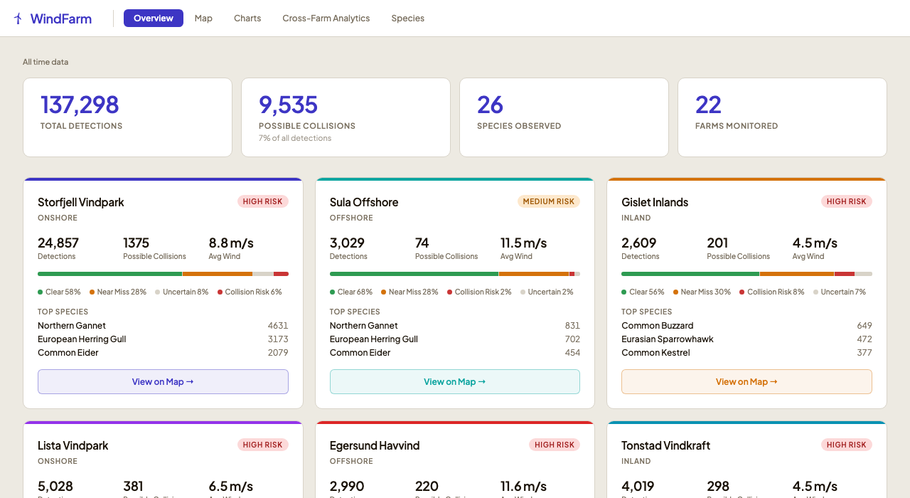 Preview screenshot of the Wind Farm Bird Detection & Tracking Dashboard, showing per-farm risk overview cards and aggregate detection stats